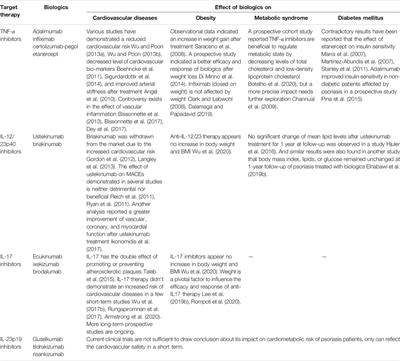 Cardiometabolic Comorbidities in Patients With Psoriasis: Focusing on Risk, Biological Therapy, and Pathogenesis